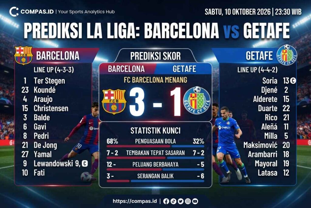 Barcelona vs Getafe 2026: Prediksi Skor, H2H dan Line Up