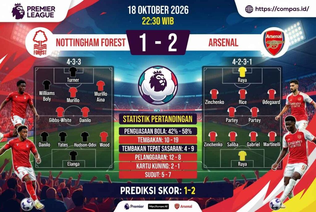 Nottingham Forest vs Arsenal 2026: H2H dan Prediksi Skor Akurat